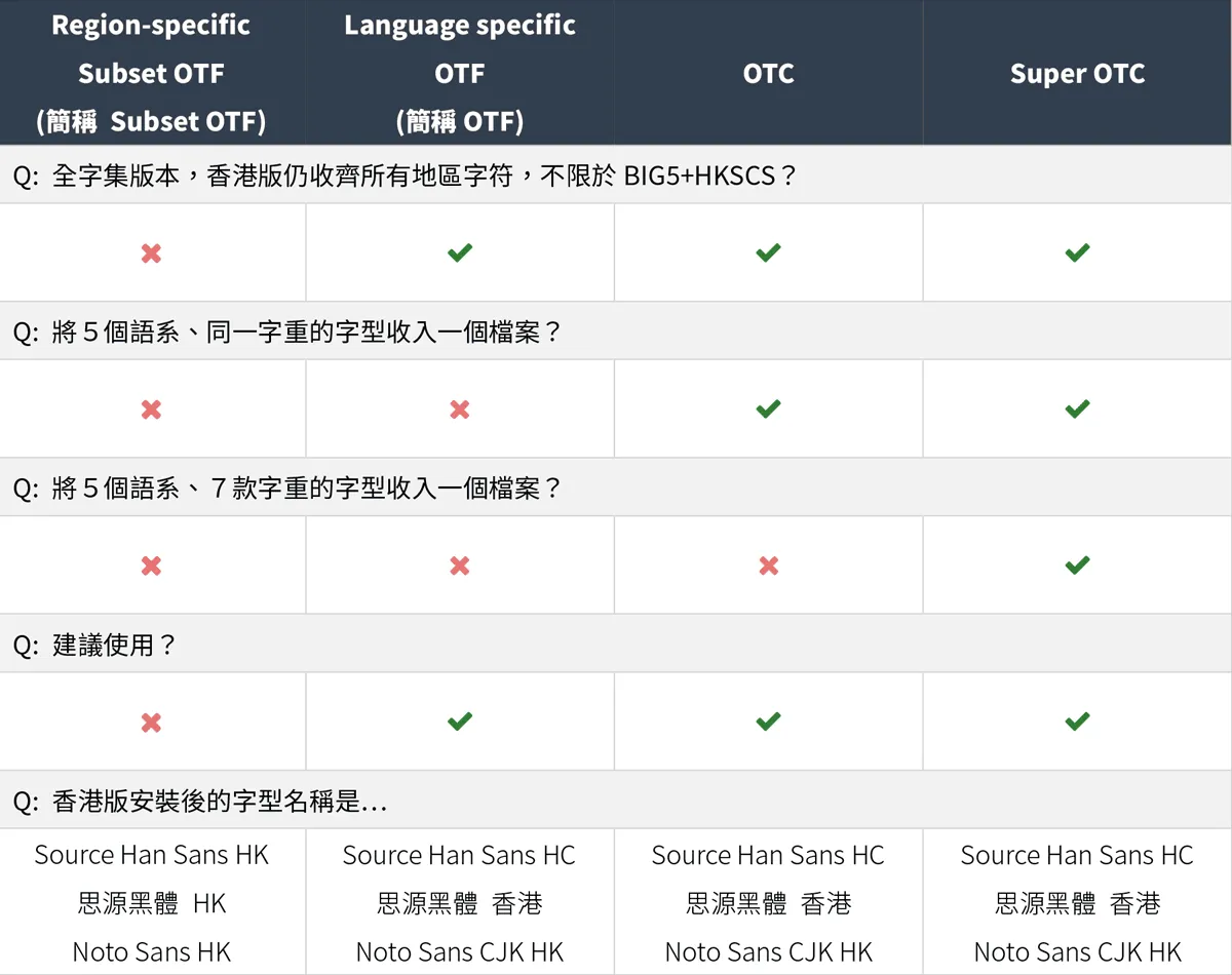 思源黑體發佈格式概覽