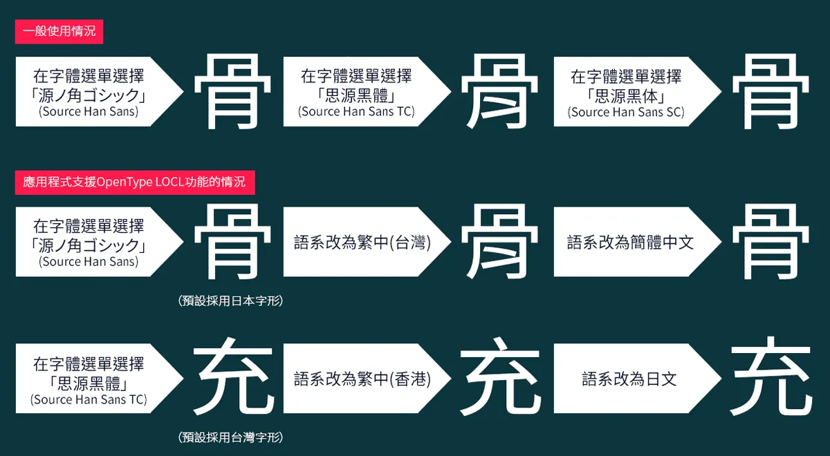 OpenType LOCL 應用示例